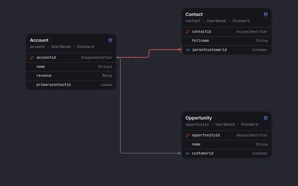 The NovaWeaver canvas: an Account table linked to Contact and Opportunity. Each line starts at the lookup column that carries the relationship, and the cascade-delete one is drawn as a dashed red line.