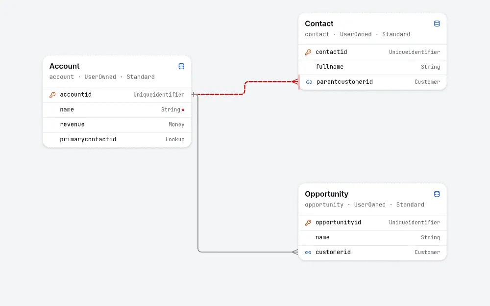 The NovaWeaver canvas: an Account table linked to Contact and Opportunity. Each line starts at the lookup column that carries the relationship, and the cascade-delete one is drawn as a dashed red line.