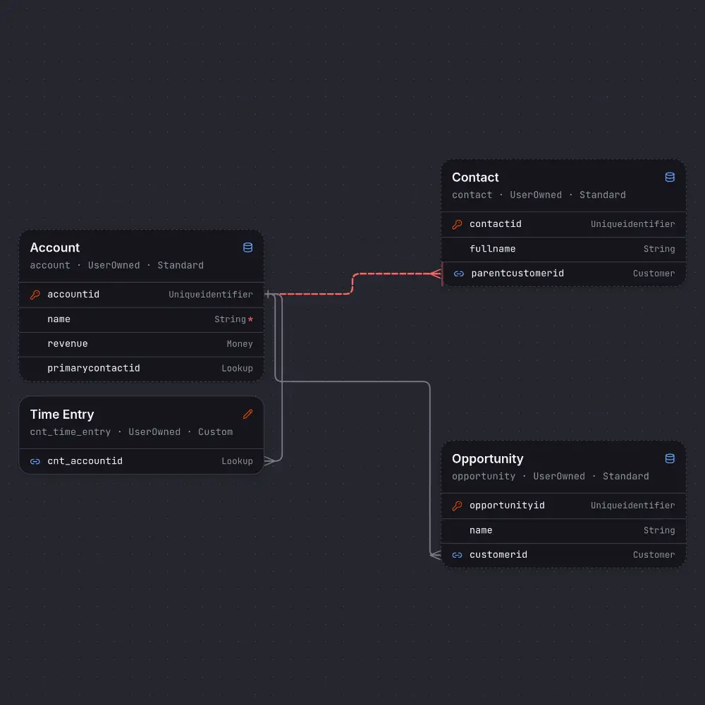 The NovaWeaver canvas after designing a table: a user-authored Time Entry table with an Account lookup column, its relationship line running from the cnt_accountid field to the accountid key on the extracted Account table, beside Contact and Opportunity.