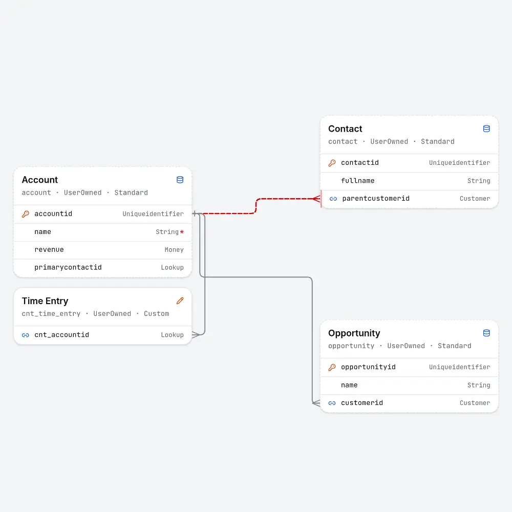 The NovaWeaver canvas after designing a table: a user-authored Time Entry table with an Account lookup column, its relationship line running from the cnt_accountid field to the accountid key on the extracted Account table, beside Contact and Opportunity.