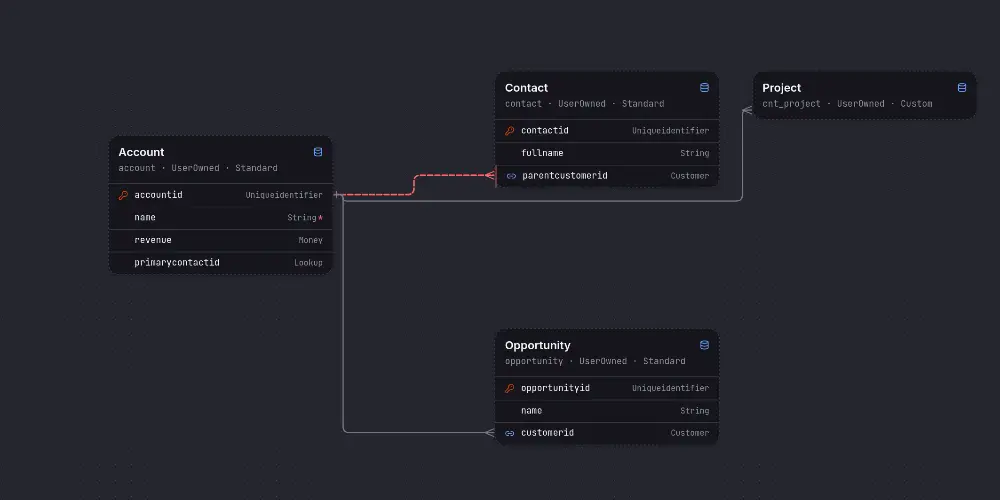 The NovaWeaver canvas after following a relationship: Account, Contact and Opportunity, plus a Project table just added, with a line routed from it around Contact to the Account key it references.